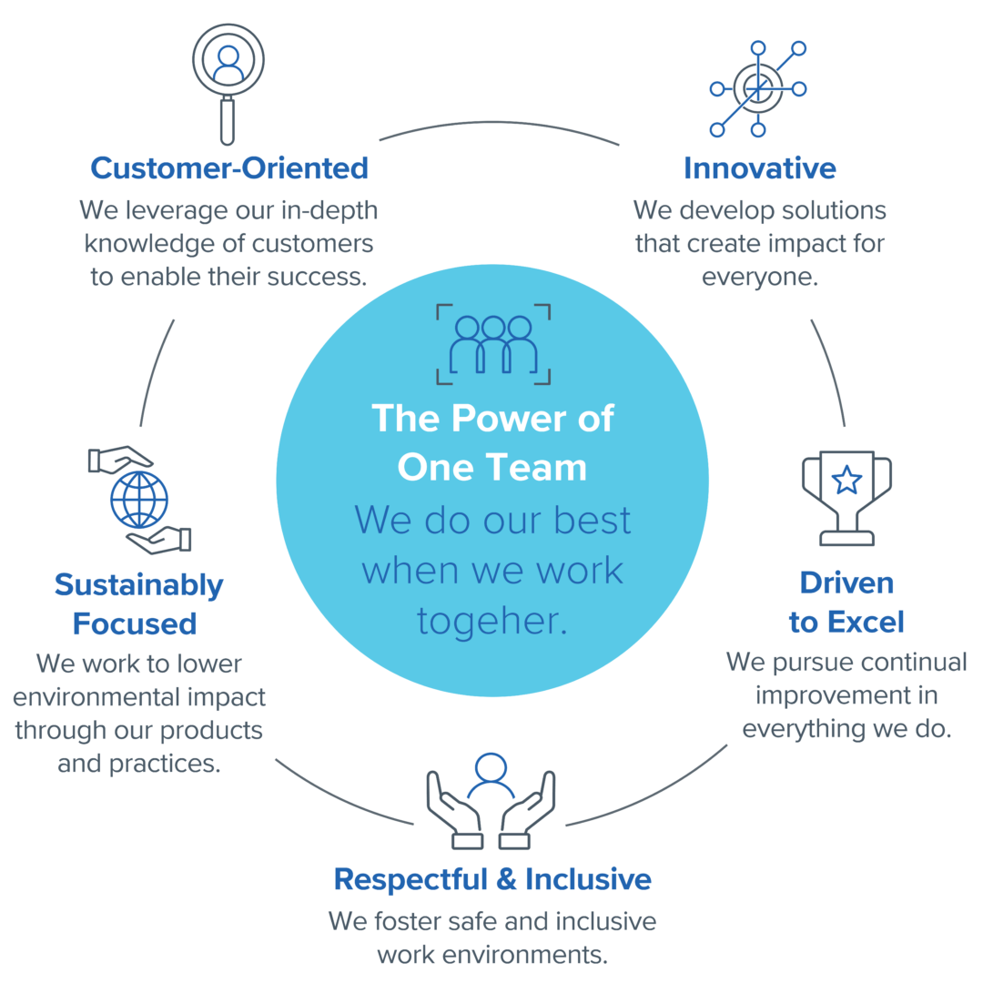 Values Diagram - All Languages_English Values Diagram - All Languages_English